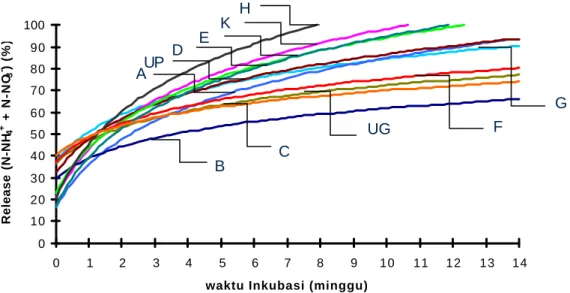 Gambar 3. Laju (N-NH 4