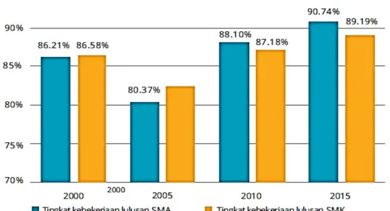Gambar 1.1 Tingkat Kebekerjaan Lulusan SMA dan SMK  Sumber: BPS, Sakernas 2000, 2005, 2010, 2015