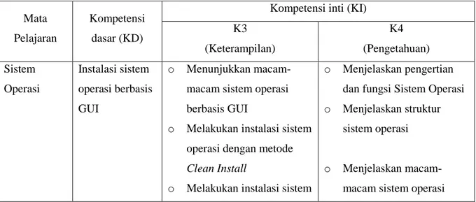 Tabel 3.2 Kompetensi dasar dan kompetensi inti mata pelajaran sistem operasi  Mata 