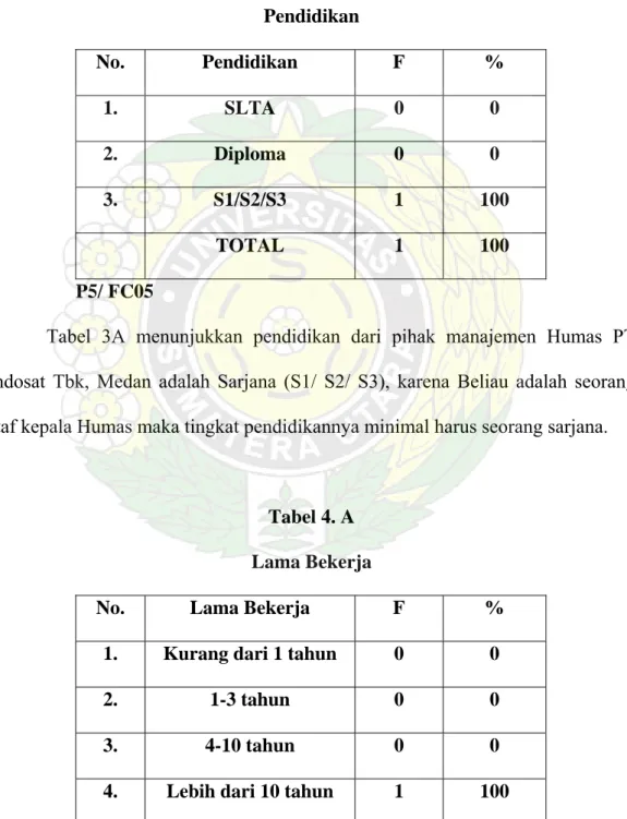 Tabel 3A menunjukkan pendidikan dari pihak manajemen Humas PT  Indosat Tbk, Medan adalah Sarjana (S1/ S2/ S3), karena Beliau adalah seorang  staf kepala Humas maka tingkat pendidikannya minimal harus seorang sarjana
