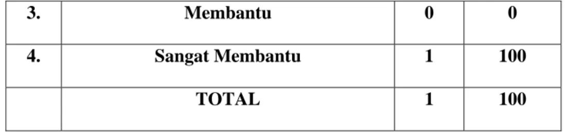 Tabel 8A menunjukkan apakah  menurut pejabat Humas media intra net  membantu karyawan mendapatkan informasi tentang PT.Indosat secara lebih  efektif