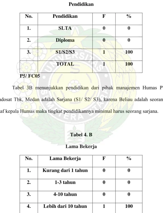 Tabel 3B menunjukkan pendidikan dari pihak manajemen Humas PT  Indosat Tbk, Medan adalah Sarjana (S1/ S2/ S3), karena Beliau adalah seorang  staf kepala Humas maka tingkat pendidikannya minimal harus seorang sarjana