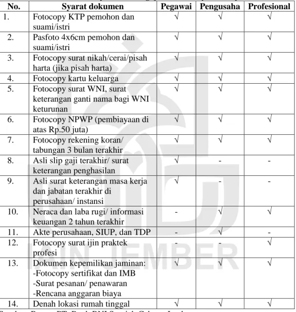 Tabel 4.1 Formulir Persyaratan Pengajuan Pembiayaan Griya iB Hasanah  No.  Syarat dokumen  Pegawai  Pengusaha  Profesional  1