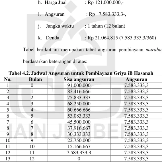 Tabel 4.2. Jadwal Angsuran untuk Pembiayaan Griya iB Hasanah 