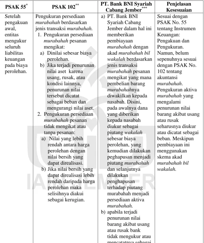 Tabel 4.6 Perlakuan Akuntansi terhadap Pengukuran Pembiayaan Murabahah  di PT. Bank BNI Syariah Cabang Jember 