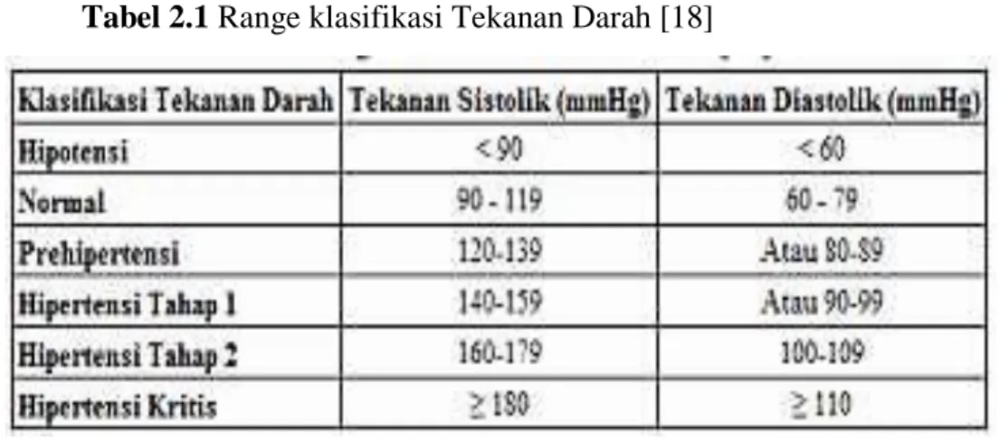 Tabel 2.1 Range klasifikasi Tekanan Darah [18] 