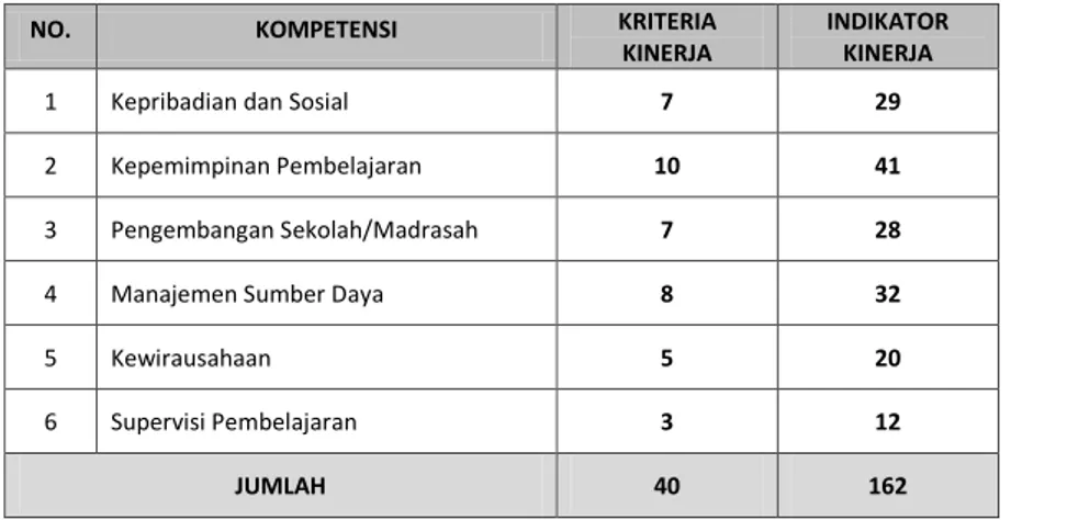 Tabel 3.1 Komponen Penilaian Kinerja Kepala Sekolah/Madrasah 