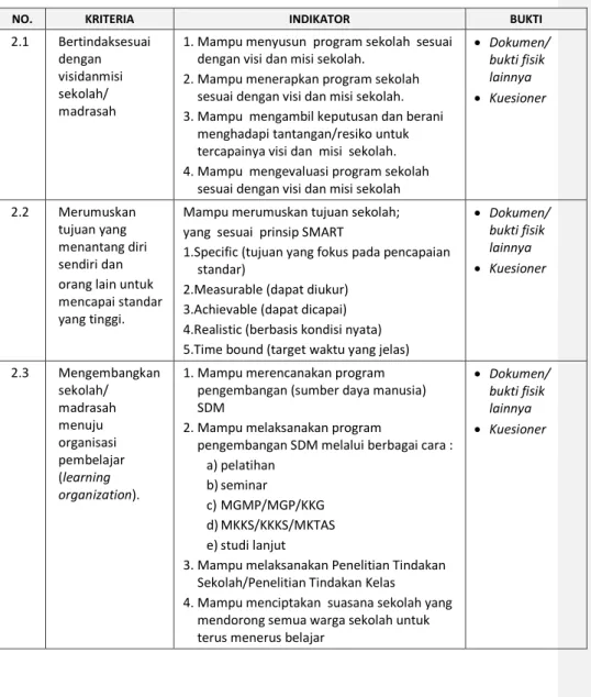 Tabel 3.3 Kepemimpinan Pembelajaran 