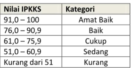 Tabel 4.1 Tabel Konversi Nilai  Nilai IPKKS  Kategori  91,0 – 100   Amat Baik 