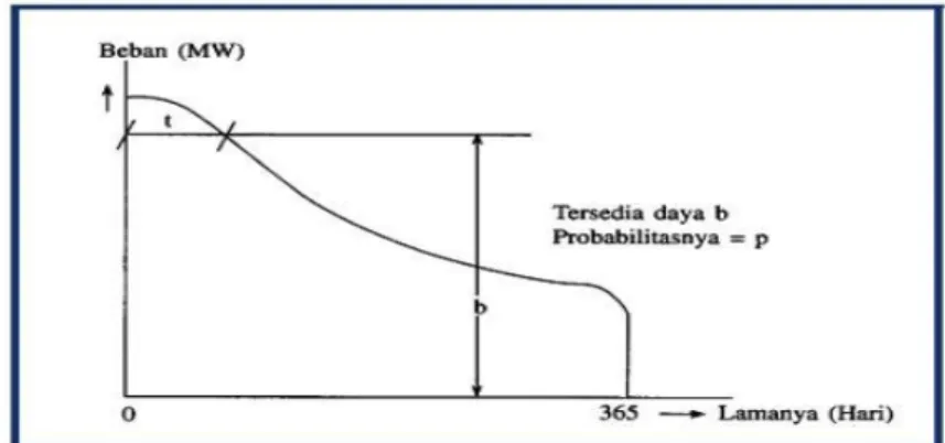 Gambar 3.1 .menggambarkan secara kualitatif besarnya LOLP dalam hari per tahun pada kurva lama beban