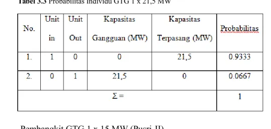 Tabel 3.4 Probabilitas Individu GTG 1 x 15 MW