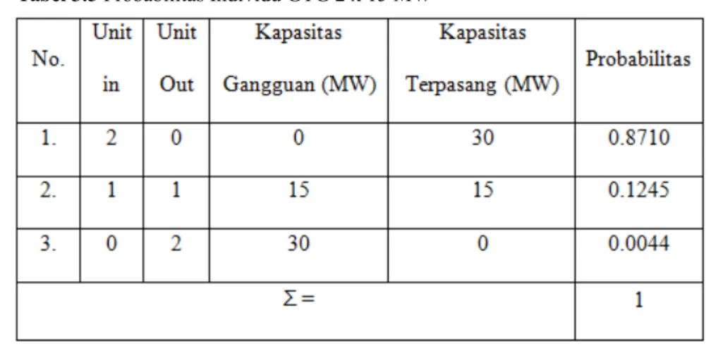 Tabel 3.5 Probabilitas Individu GTG 2 x 15 MW