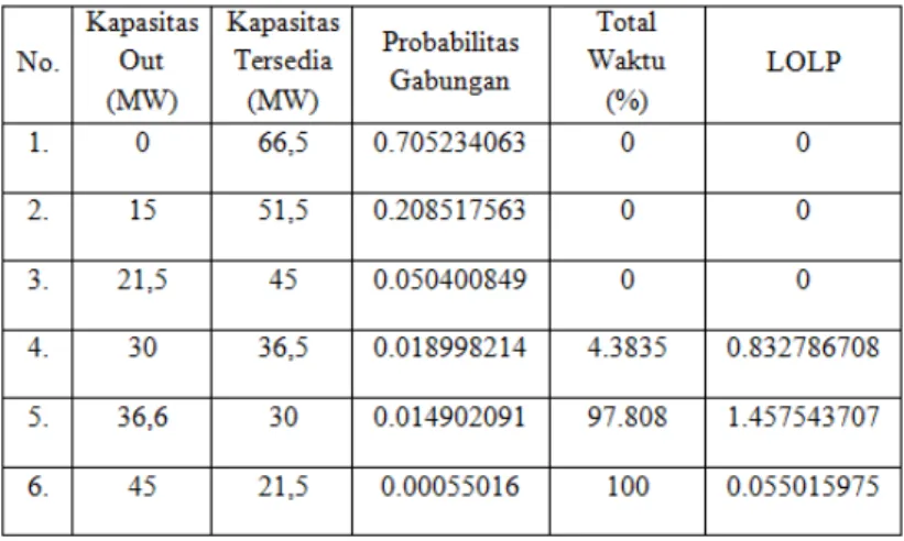 Tabel 3.6 Loss Of Load Probability Beban Saat Ini 