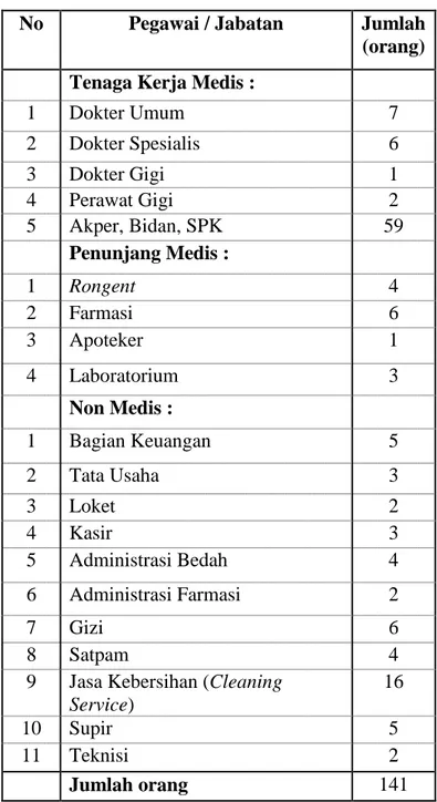 Tabel 1.2 Jumlah Pegawai Rumah Sakit Umum Dharma Yadnya tahun 2008  No  Pegawai / Jabatan  Jumlah 