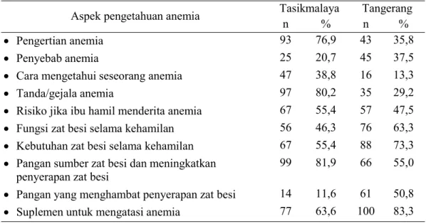 Tabel 3 Distribusi jawaban yang benar tentang pengetahuan anemia ibu hamil