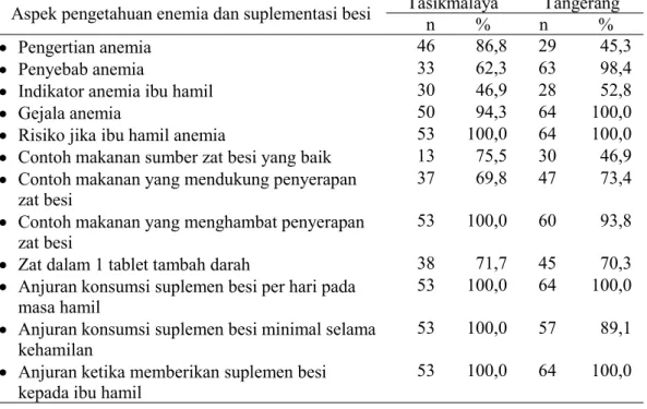 Tabel 1 Sebaran subjek tenaga kesehatan berdasarkan jawaban yang benar terkait pengetahuan gizi mengenai anemia dan suplementasi besi