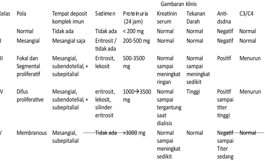 Tabel 9. Klasiikasi lupus nefritis menurut World Health Organization Gambaran klinis