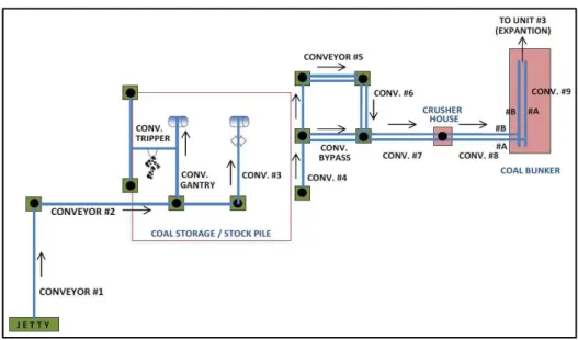 Gambar 1.1. View Control Coal handling System. 
