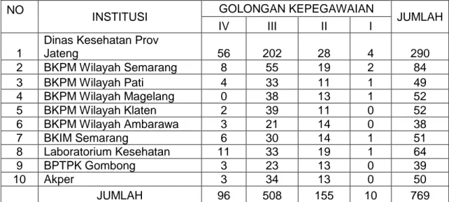 Tabel 2.1.  Jumlah Pegawai Berdasarkan Golongan Kepegawaian di  Lingkungan  Dinas  Kesehatan  Provinsi  Jawa  Tengah  Tahun 2015 