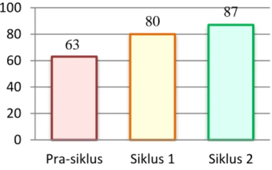 Gambar 4. Grafik Hasil Belajar Rata-Rata  Pada Pra Siklus, Siklus 1, dan Siklus 2 