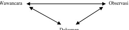 Gambar 1.2 Trianggulasi teknik pengumpulan data (Sugiyono, 