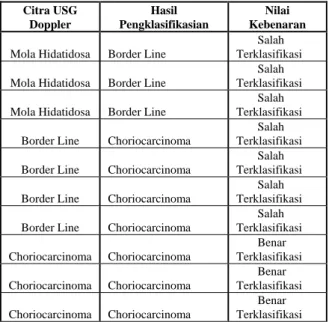 Tabel 2. Data Pengamatan Citra USG Doppler  dengan t=55 
