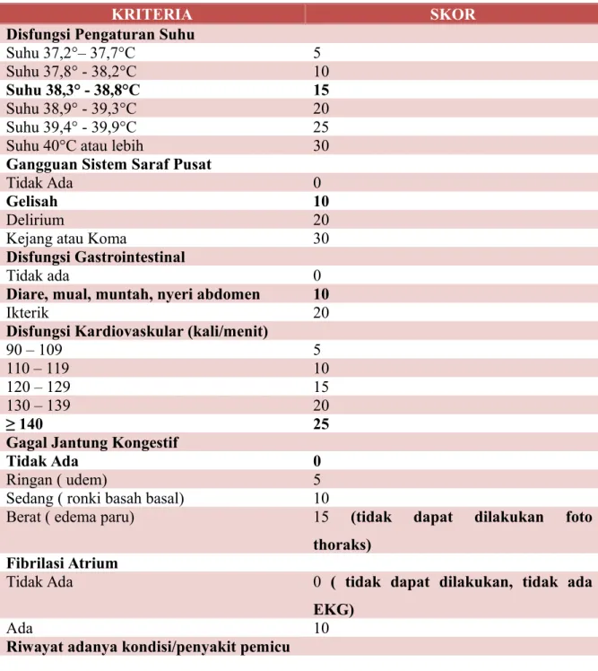 Tabel Skor Kriteria Burch dan Wartofsky untuk Diagnosis Krisis Tiroid