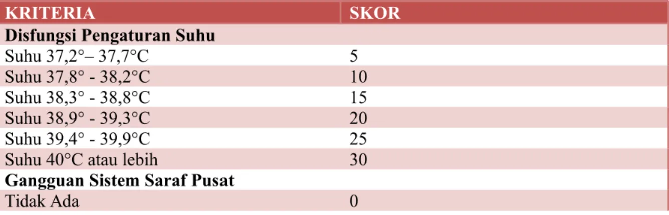 Tabel Skor Kriteria Burch dan Wartofsky untuk Diagnosis Krisis Tiroid 