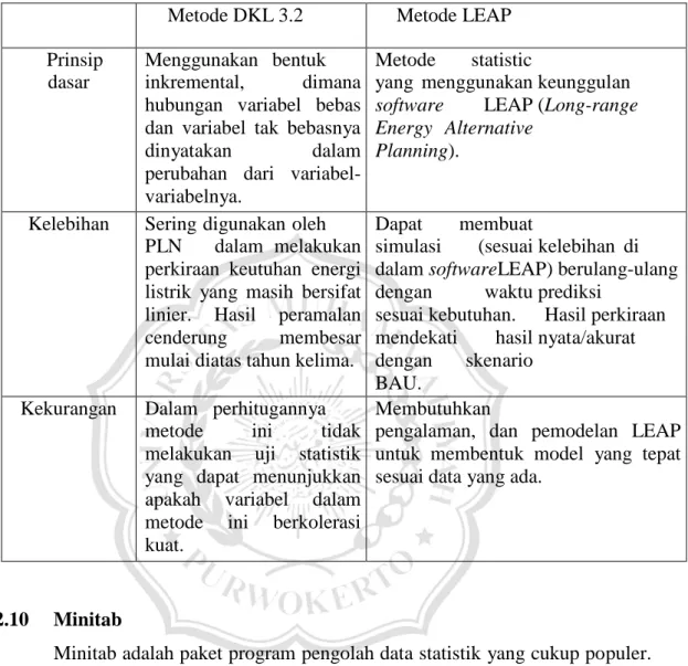 Tabel 2.1 Perbedaan metode DKL 3.2 dan  LEAP  Metode DKL 3.2  Metode LEAP  Prinsip 