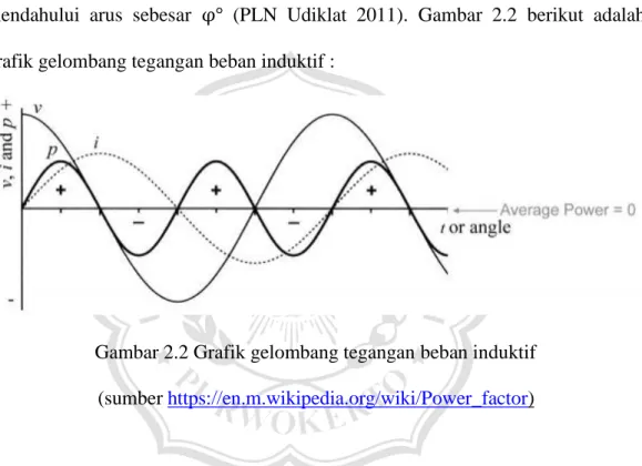 Gambar 2.2 Grafik gelombang tegangan beban induktif    (sumber https://en.m.wikipedia.org/wiki/Power_factor) 