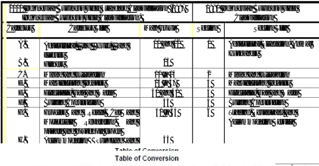 Table of Conversion 