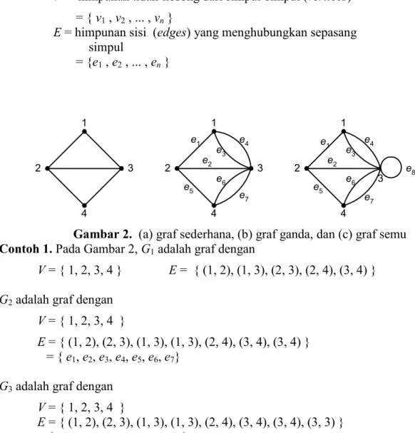 Gambar 2.  (a) graf sederhana, (b) graf ganda, dan (c) graf semu  Contoh 1. Pada Gambar 2, G 1  adalah graf dengan 