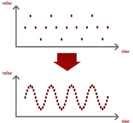 Gambar Matdis1-3. Sinyal diskrit dengan kerapatan sampling yang berbeda  (Sumber: http://zenosphere.wordpress.com/2013/5/22/filosofi-kurva-diskrit/) 