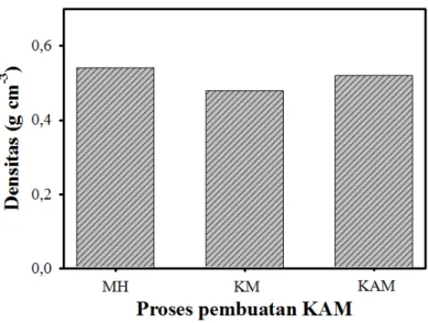 Gambar 1. Perbandingan densitas rata-rata MH, KM dan KAM. 
