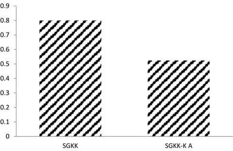 Gambar  1.    Grafik  perbandingan  nilai  densitas  pelet  karbon  pada  proses  sebelum  karbonisasi, setelah dikarbonisasi dan aktivasi