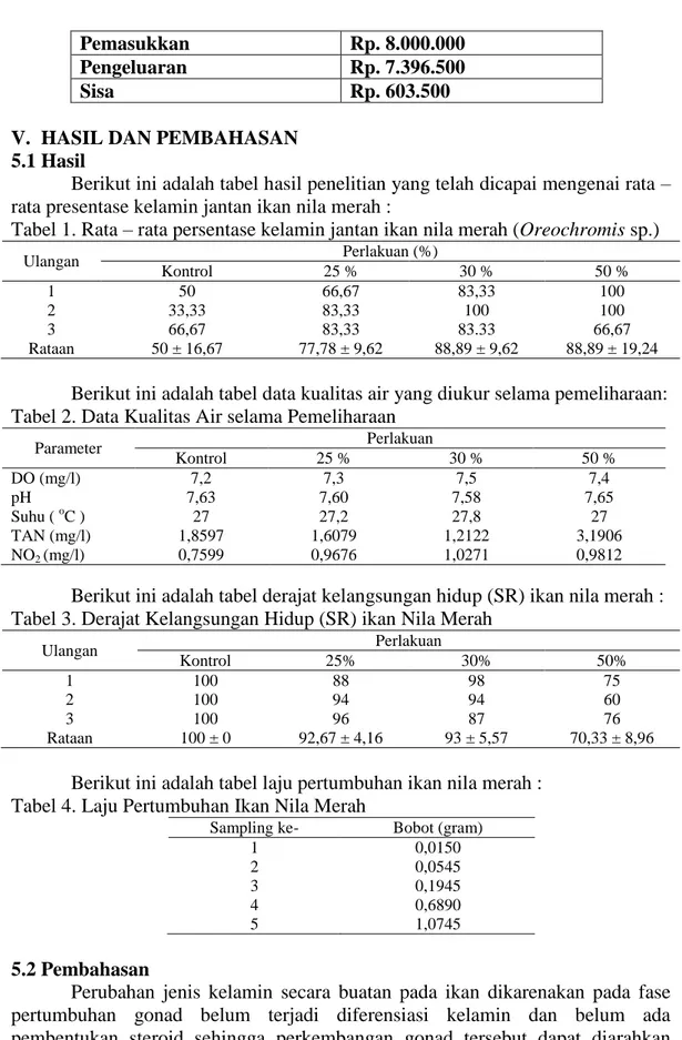 Tabel 1. Rata – rata persentase kelamin jantan ikan nila merah (Oreochromis sp.) 
