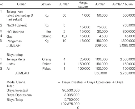 Tabel 1. Rincian Biaya operasional Ekstraksi tulang ikan 