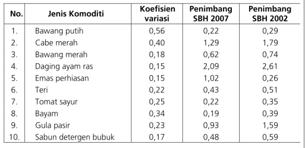 Tabel 4. Nilai Koefisien Variasi dan Penimbang Sepuluh Besar Komoditi  Pencacahan Mingguan di Kota Jambi 