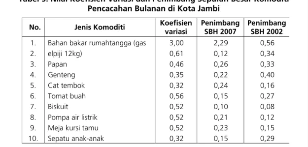 Tabel 5. Nilai Koefisien Variasi dan Penimbang Sepuluh Besar Komoditi  Pencacahan Bulanan di Kota Jambi 