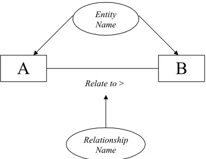 Gambar 2.2 Notasi Entity-Relationship Modelling