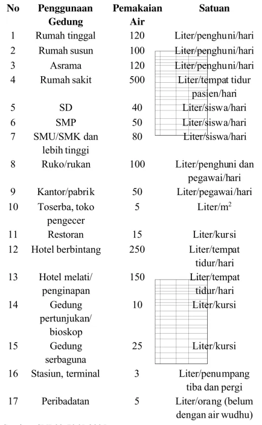 Tabel 2.1 Pemakaian Air pada Gedung