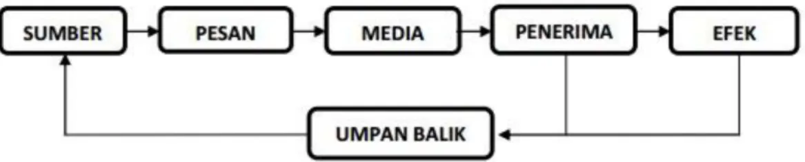 Gambar 2.1  Unsur Komunikasi 