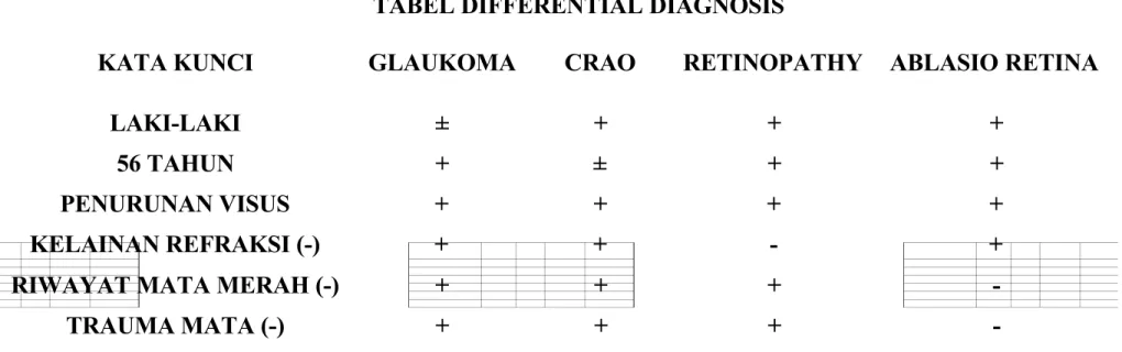 TABEL DIFFERENTIAL DIAGNOSIS