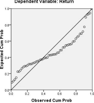 Gambar 3. Normal Probability Plot (Sebelum Outlier Dihilangkan) 