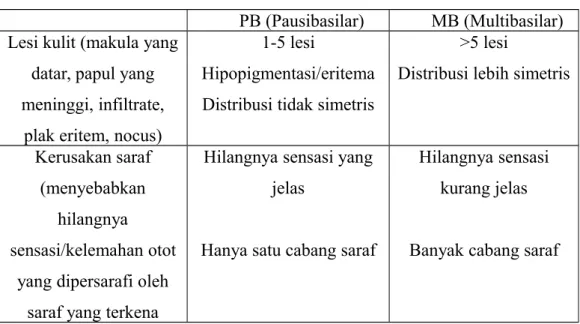 Tabel 2.1 Bagan Diagnosis Klinis menurut WHO 2