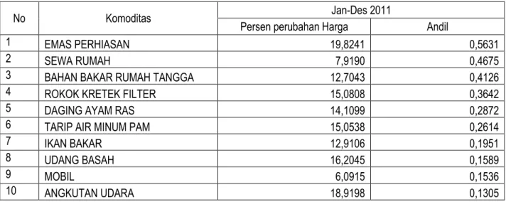 Tabel 1. Sepuluh Pendorong Inflasi Utama selama Tahun 2011 