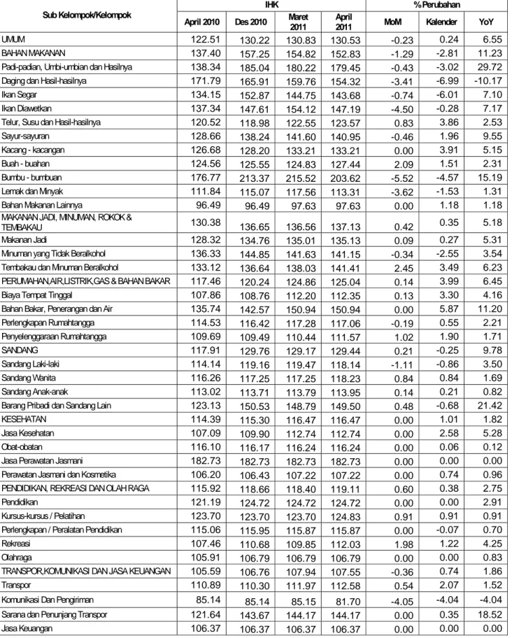 Tabel 2 : IHK  dan Persentase Perubahannya Bulan  April   2011  (2007=100) Kota Banjarmasin 