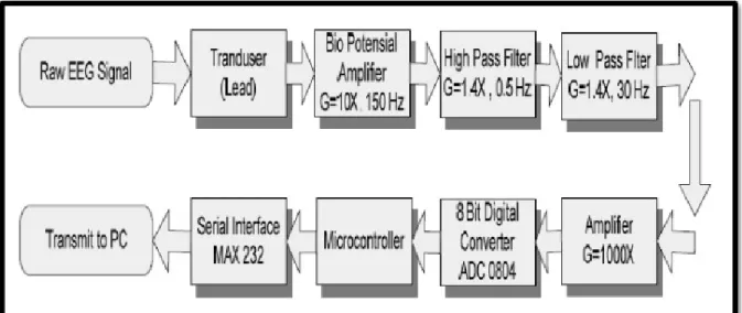 Gambar 3 : Diagram Blok Sstem EEG