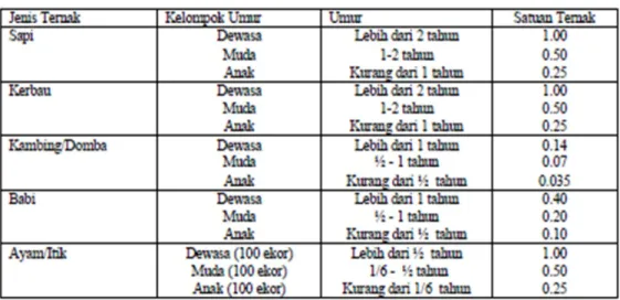 Tabel 1. Nilai Satuan Ternak 