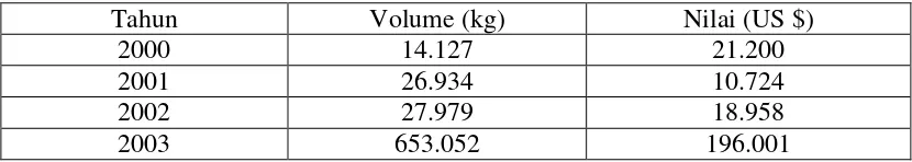 Tabel 2. Volume dan Nilai Impor Jambu Biji Non Organik. 